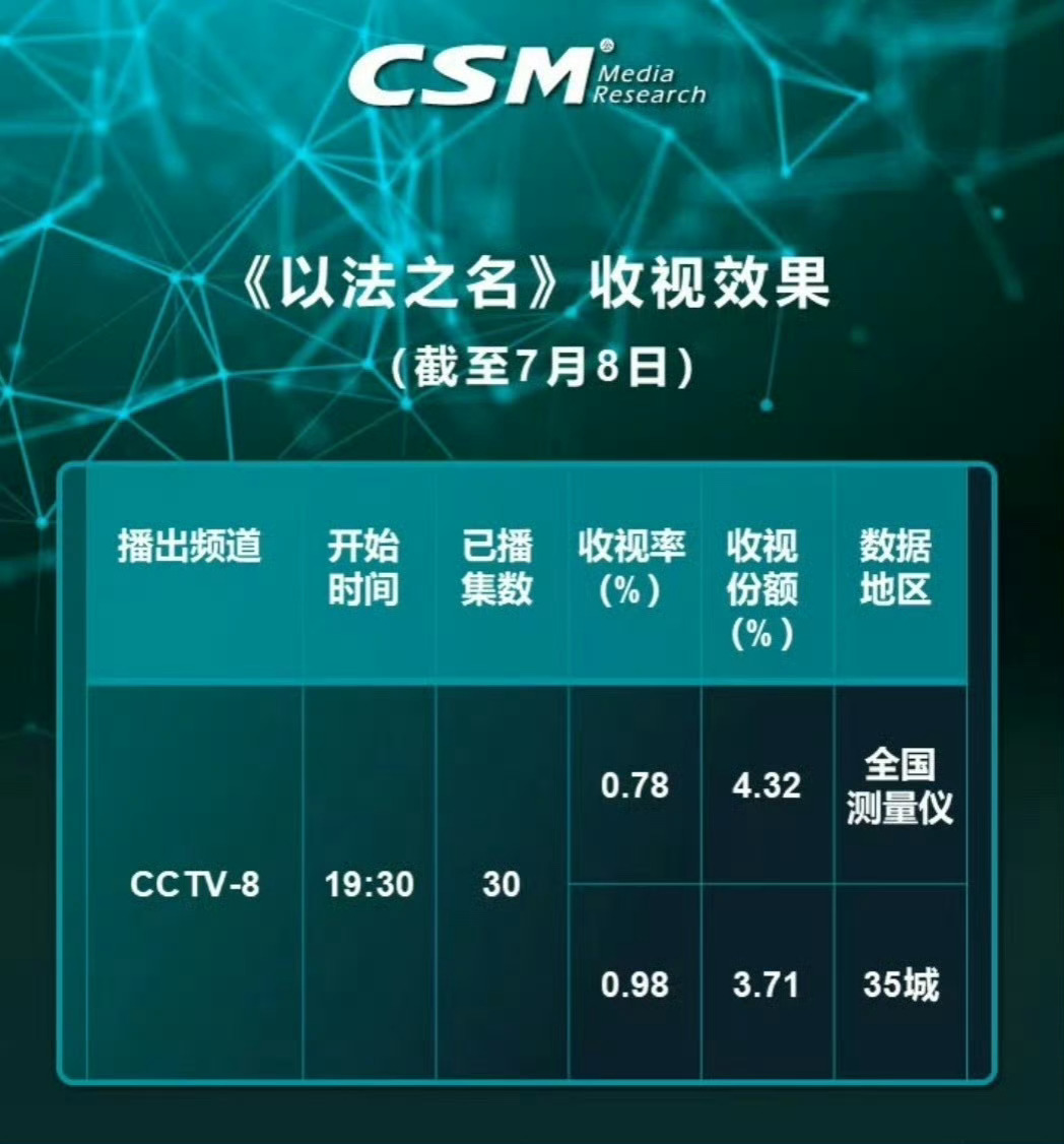 说是广告商爱看这个数据（就是大城市高消费人群，是广告的受众。）别的剧是3%多。 