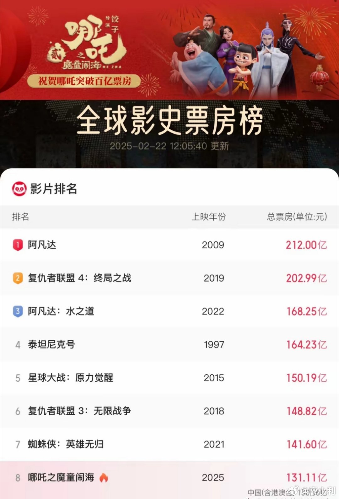 哪吒2破132亿 现在哪吒2早已不是一部电影那么简单了，它是泱泱中华儿女的骄傲，