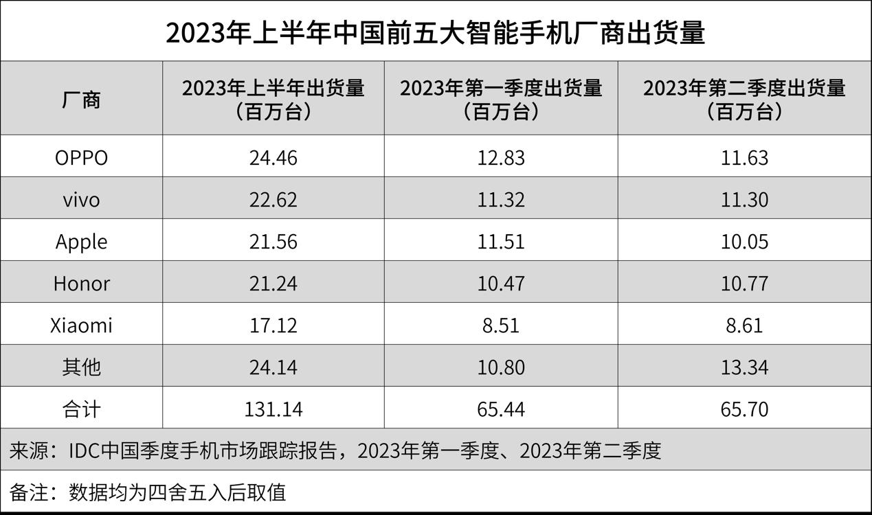绿厂今年上半年的表现有点猛啊，直接拿下了国内手机市场销量第一、折叠屏市场销量第二