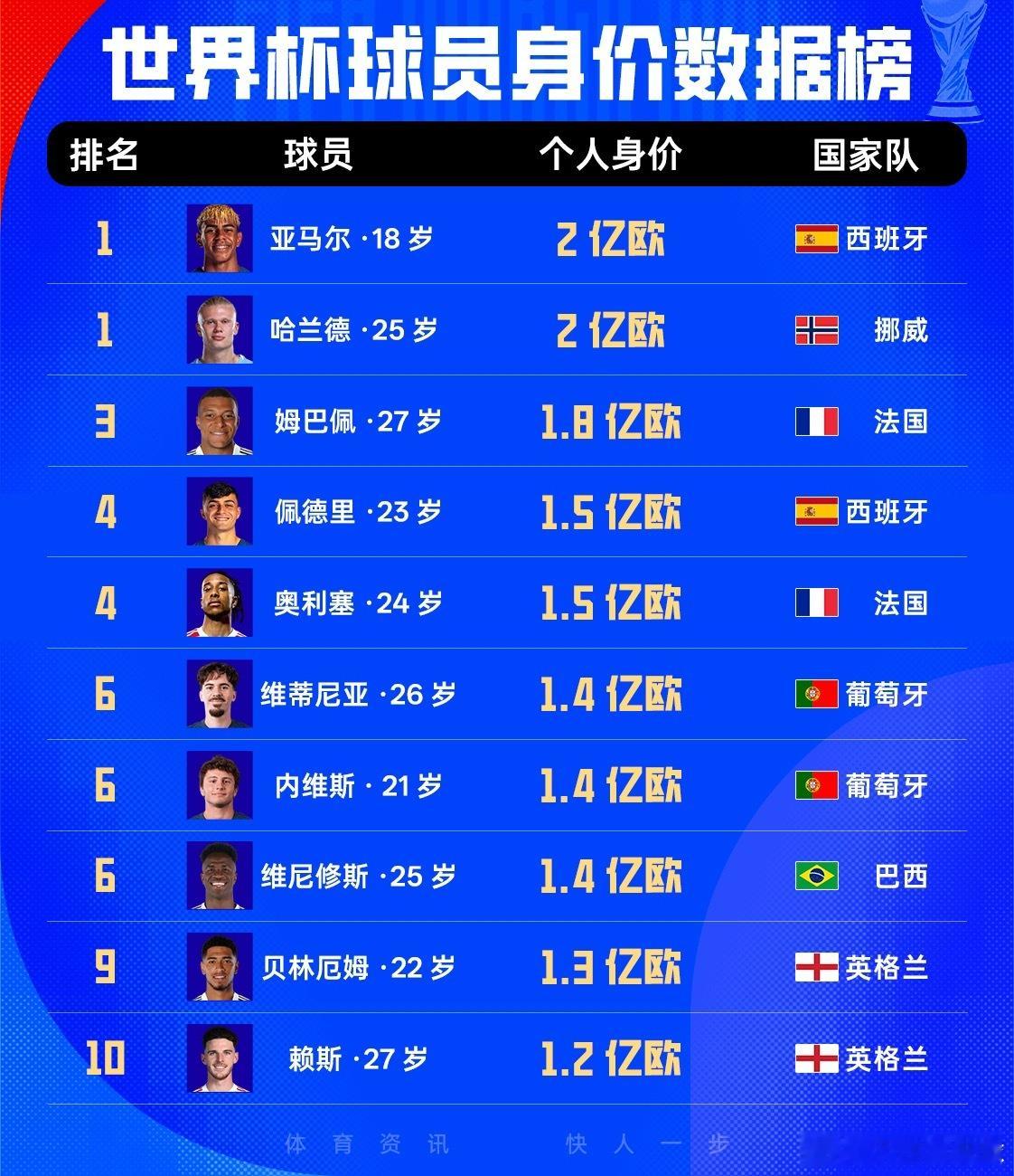 世界杯球员身价榜：亚马尔、哈兰德2亿欧领衔！姆巴佩1.8亿欧世界杯 06月11日