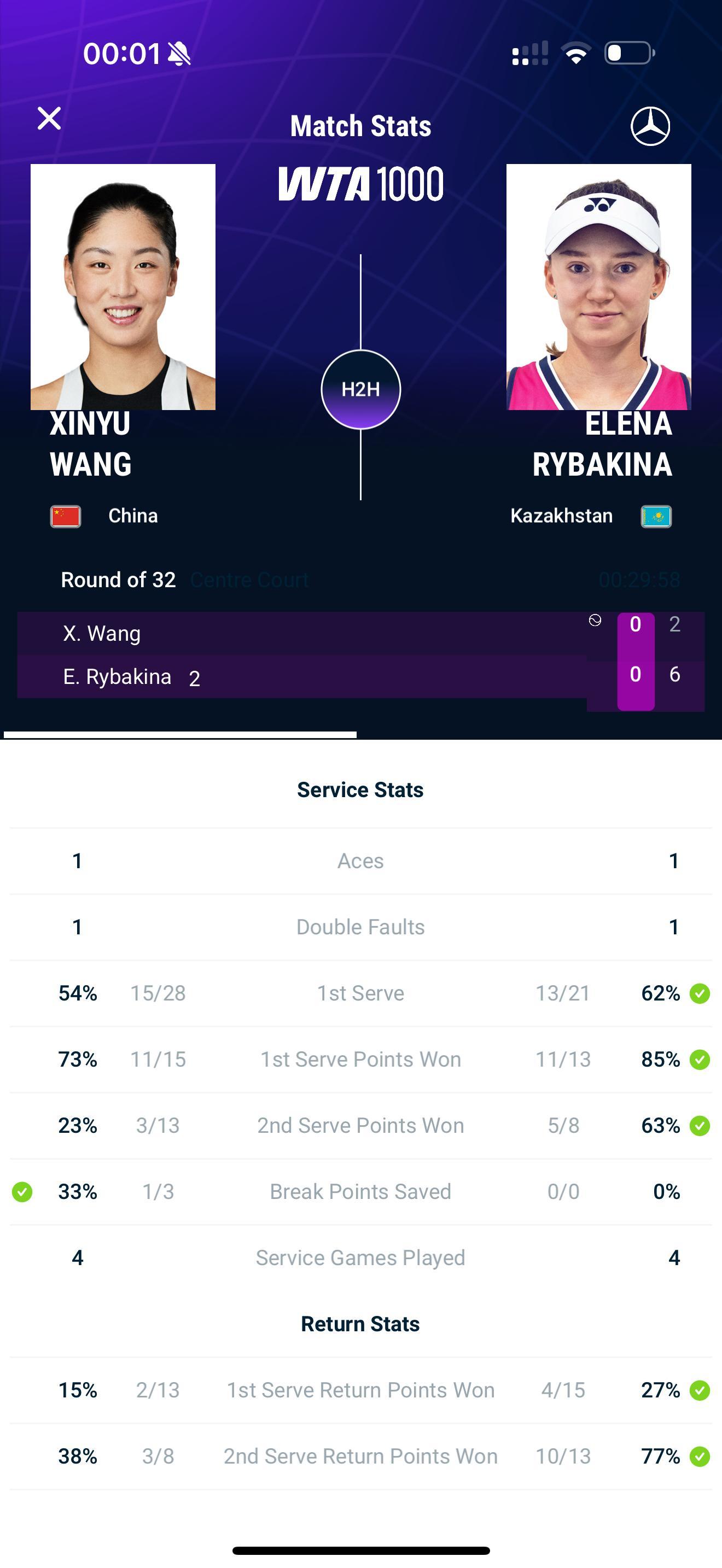 王欣瑜vs莱巴金娜 王欣瑜首盘2比6不敌莱巴金娜，莱巴金娜今天的发球依然在线，王