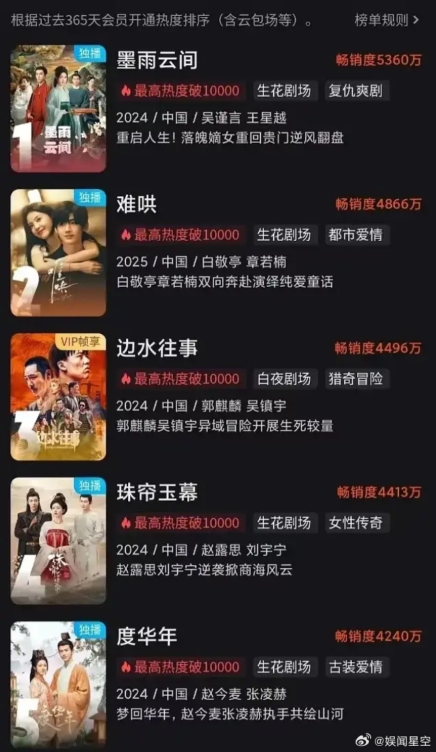 优酷也出拉新年榜了排在第一名的是吴谨言和王星越的《墨雨云间》，白敬亭章若楠《难哄