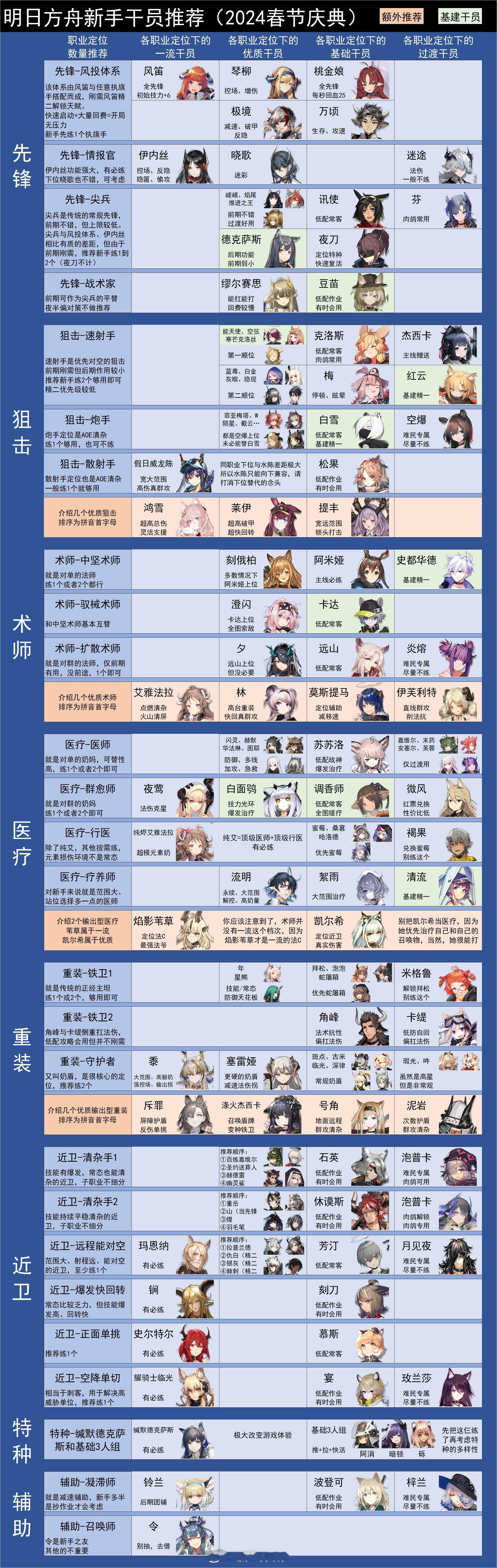 方舟新手推荐一图流，你们怎么看？[doge]#明日方舟# ​​​