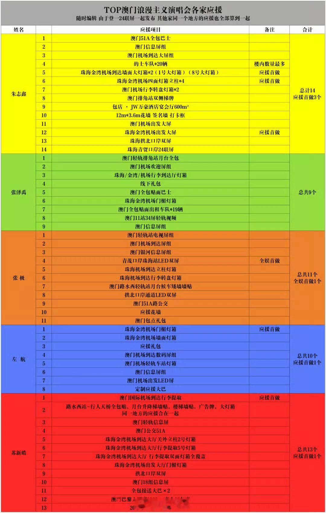 一句话：051朱志鑫牛比，朱志鑫粉丝给朱志鑫最好的朱志鑫的春风来信计划