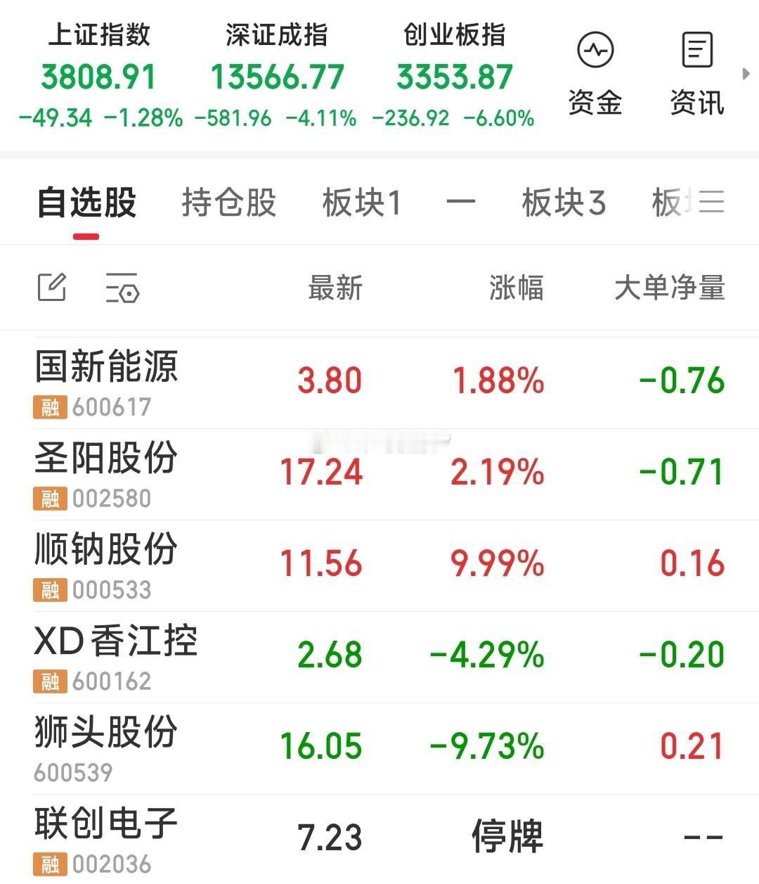 【为什么手中留着这六牛】1，国新能源，圣阳股份是今天才干的。国新能源刚上无套牢筹