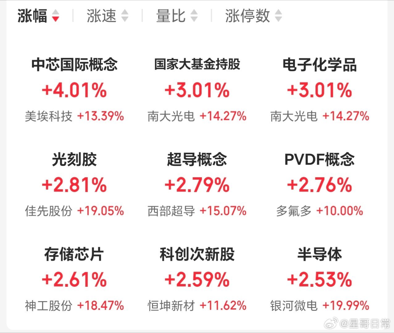 半导体，存储芯片，依然是大A最靓的仔。中报，有实际订单的，业绩会非常好看。 