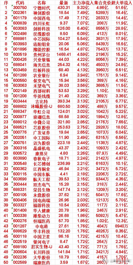 4月15日尾盘30分钟，主力资金“大幅抢筹的”50名单一览！宁德时代：主力净流入