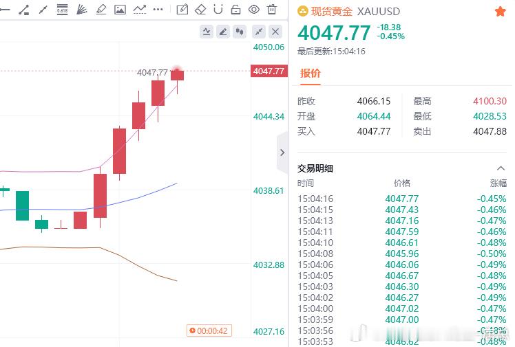 简简单单又是百点，4035多单成功抵达4047附近，跟上就是赚到！现在跟单的朋友