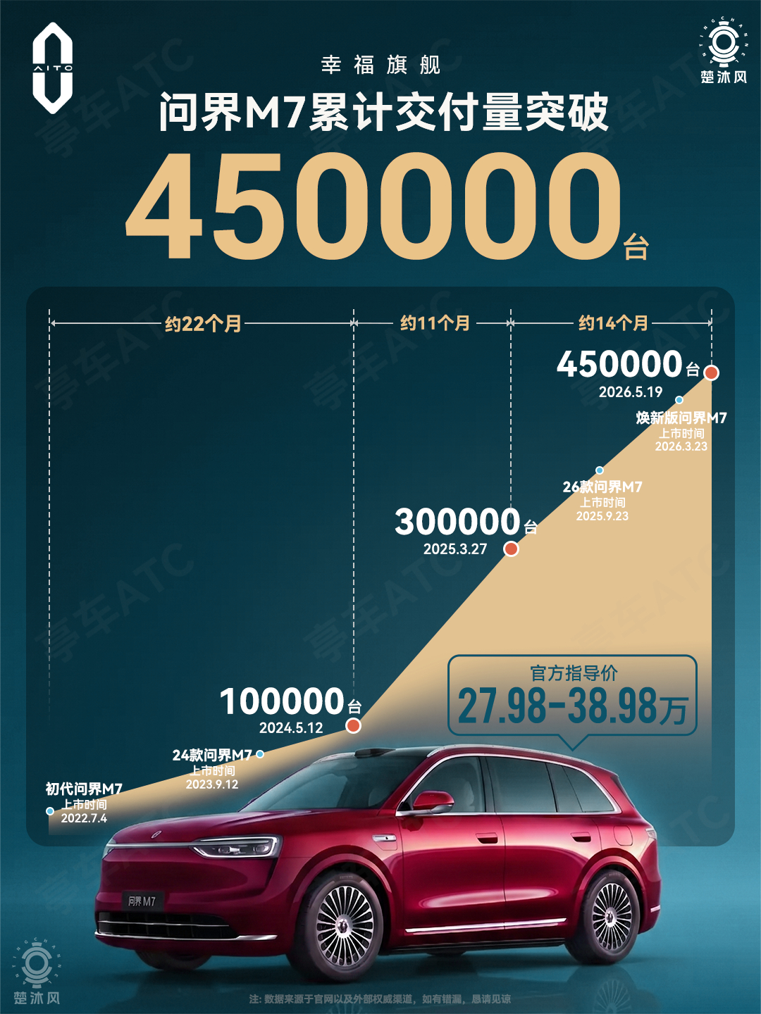 问界M7累计交付45万辆！M7的来时路，一路走高！大v聊车问界汽车
