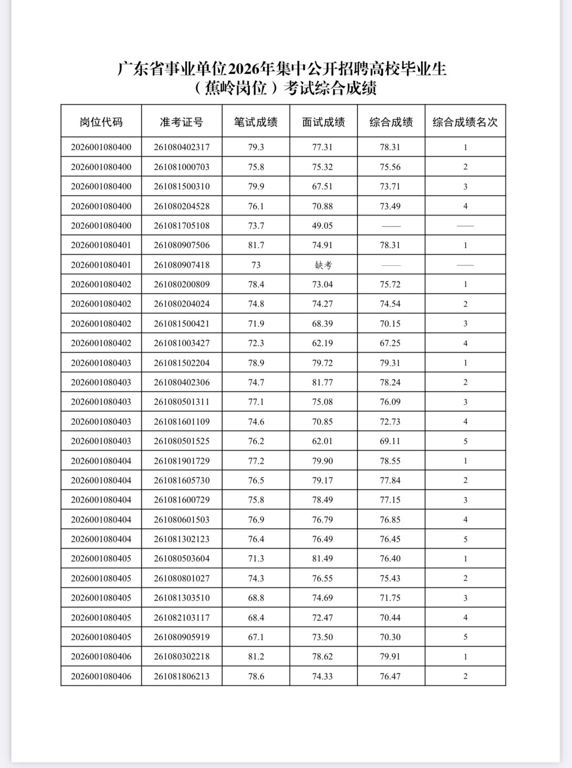 📊 广东省事业单位2026集中招聘（蕉岭岗位）综合成绩公布！合格线60分📉