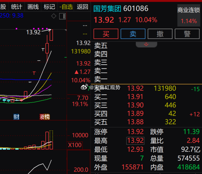 $国芳集团 sh601086$ 今日涨停（13.92 元，+10.04%），商业