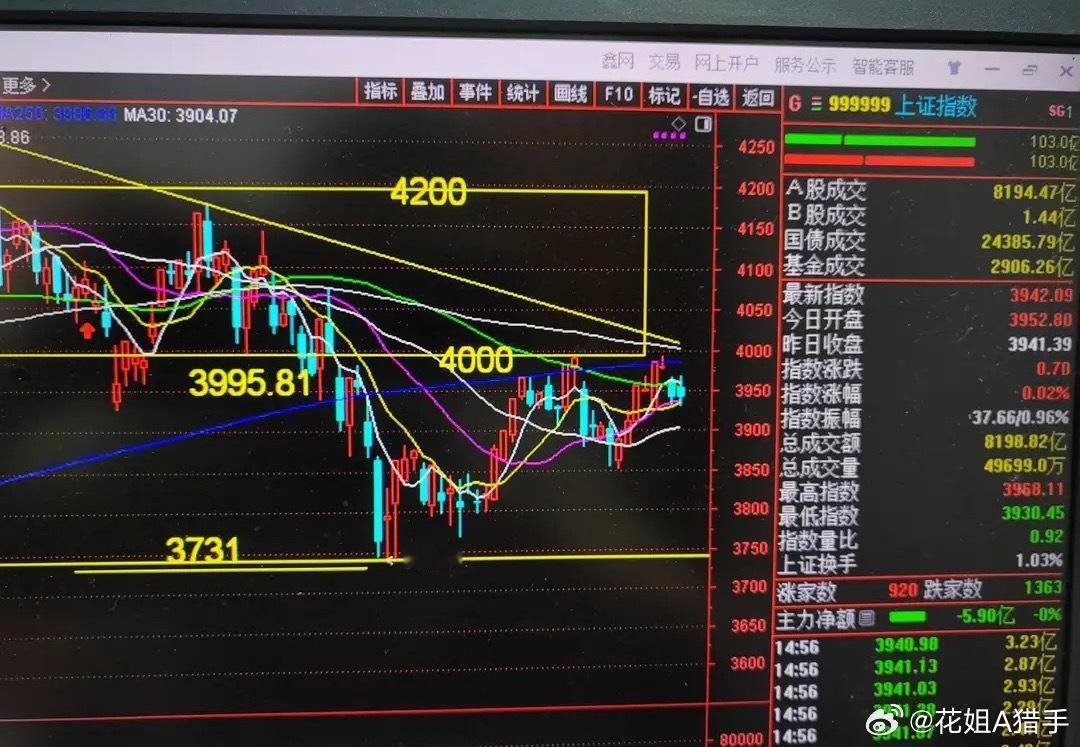 晚间收评:因为不断缩量，必然冲高回落或高开低走，也还会经常小跳水大市在隔夜美股小