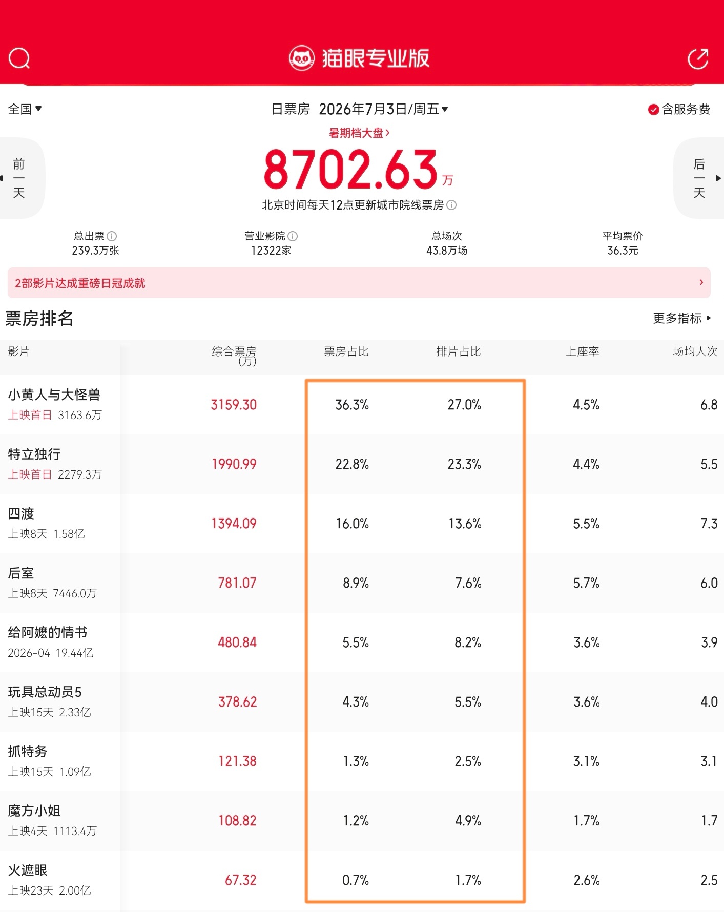 所谓“倒挂”，就是排片占比＞票房占比，用白话说，就是——吃不下从《特立独行》上映