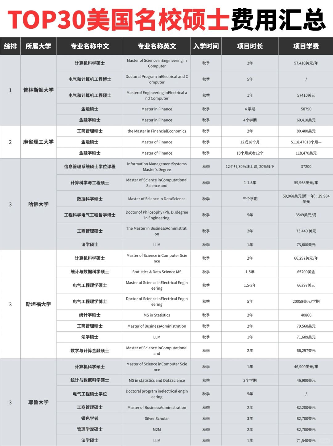 👀美国研究生一年费用都得八九十万❓