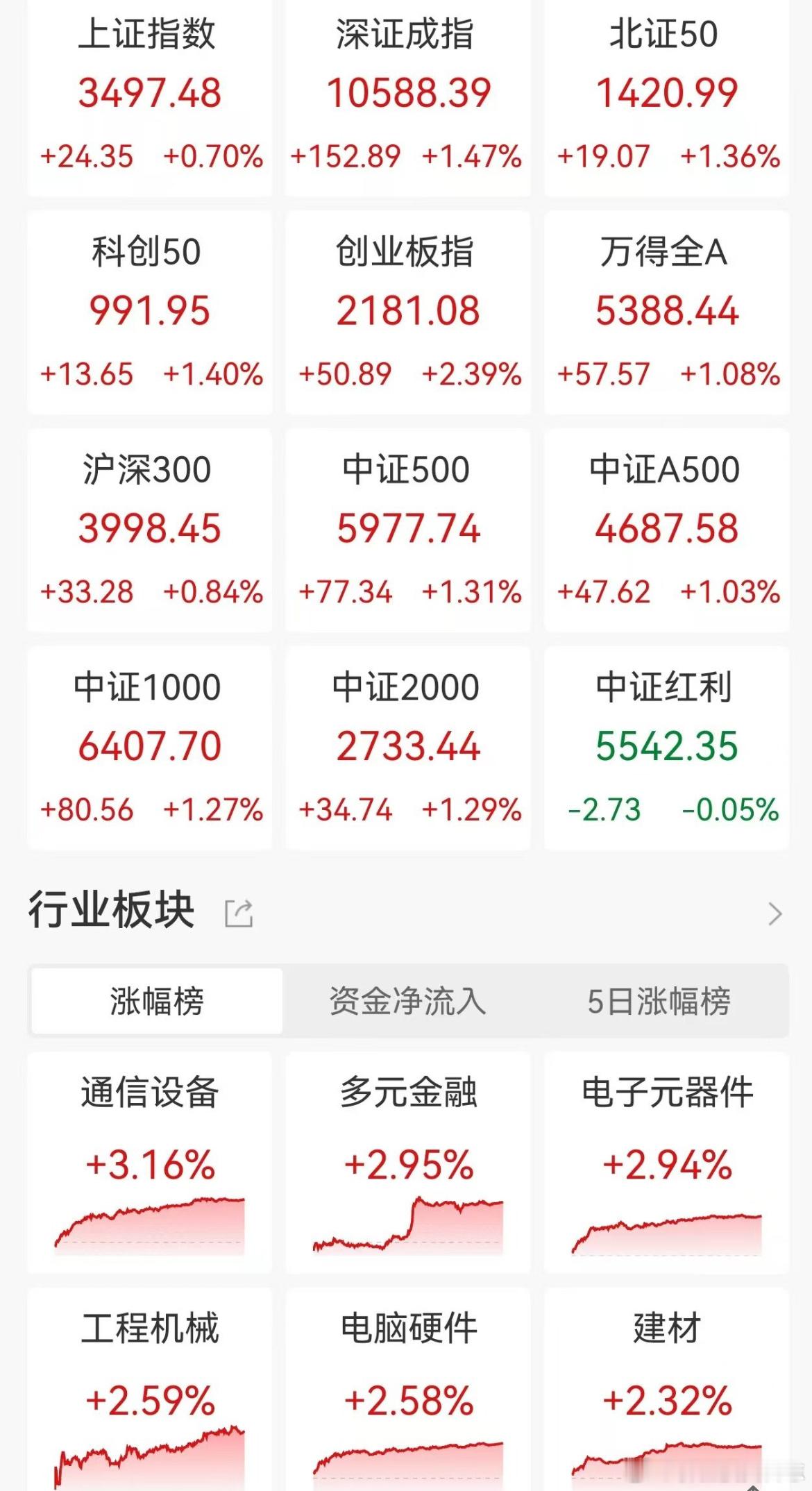 价值投资日志[超话] A股收评：放量上涨！沪指剑指3500点，创业板指涨2.39
