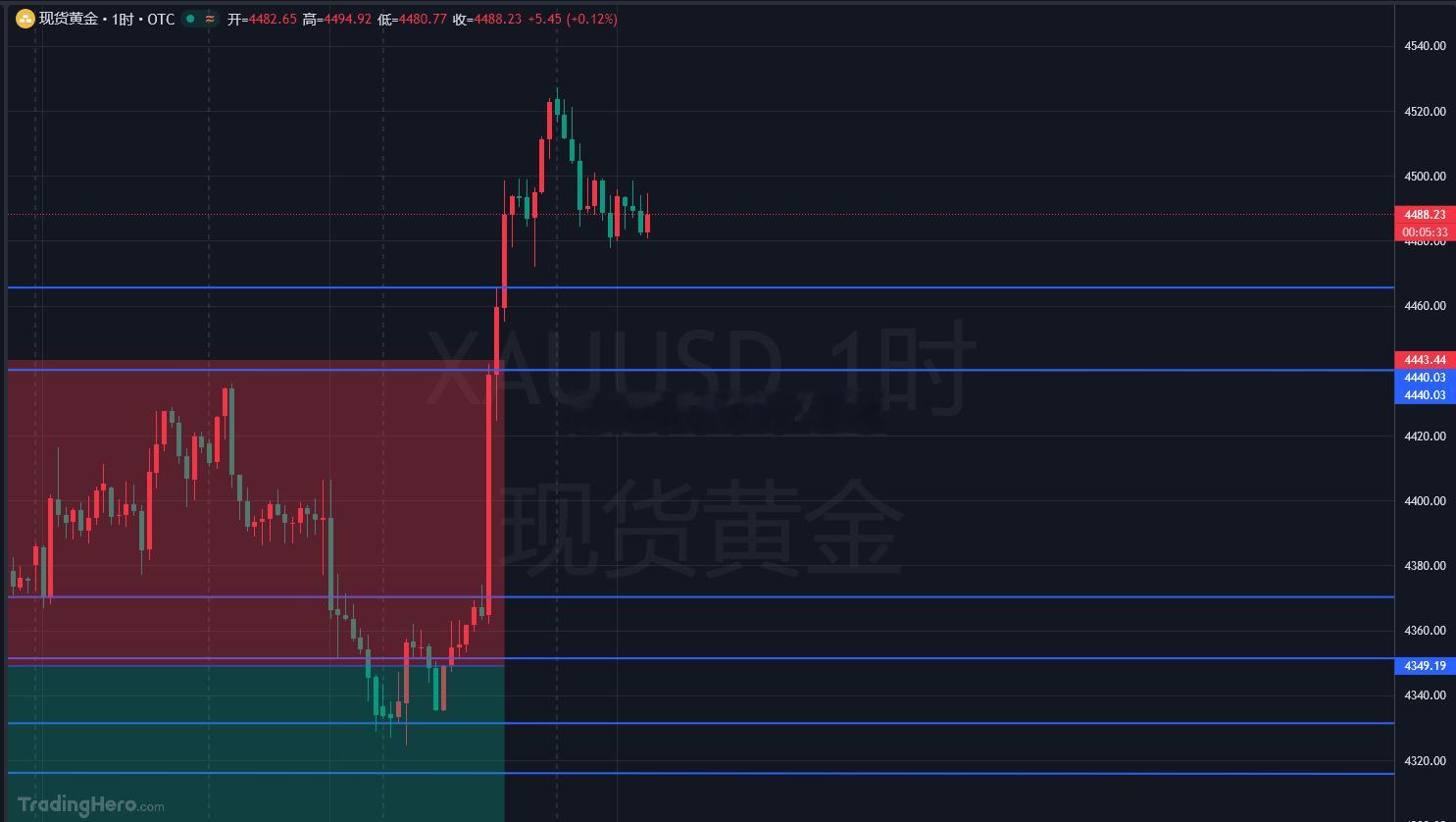 亚欧盘整体一直在来回反复震荡磨行情，就算来回拉扯，咱们依旧稳稳抓住三波利润，吃的