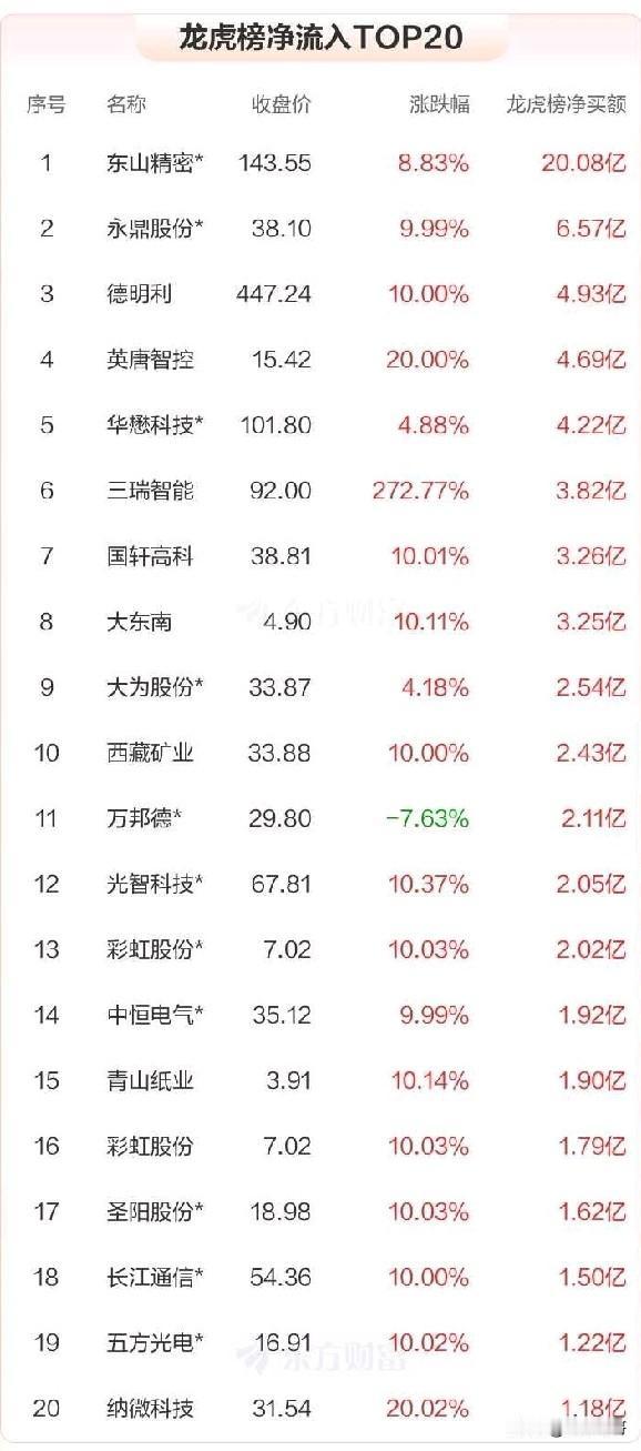 这段时间，投资圈有一句话燃爆了：“追光者的盛宴，守旧者的坟墓。”
 
三连板的东