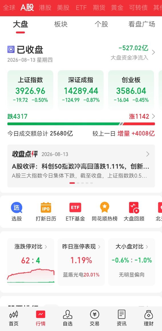 今天的A股三大指数高开低走A股
