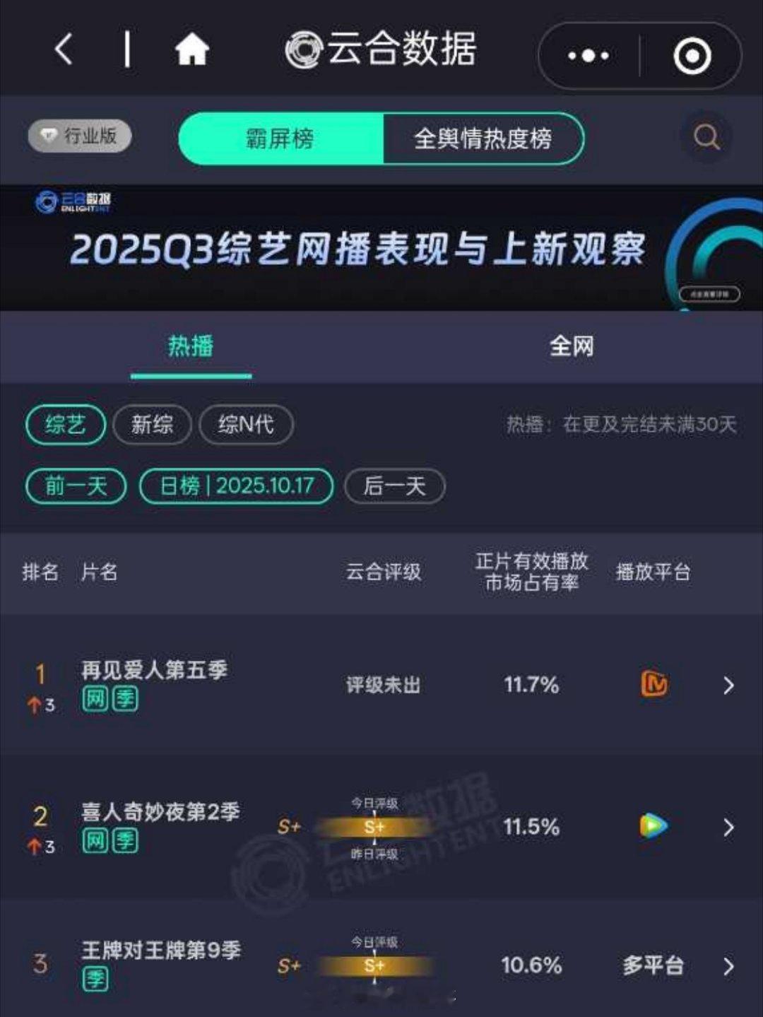 再见爱人第五季云合登顶，这季看的人也不少 ​​​