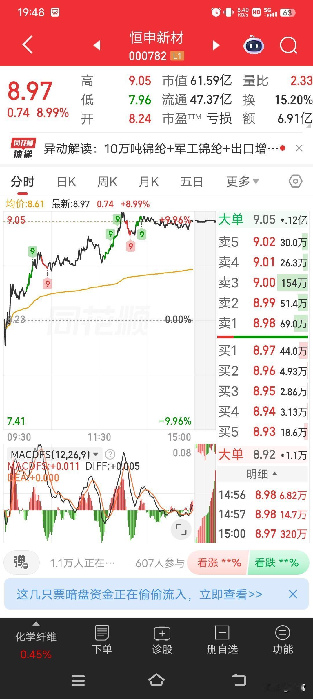 恒申新材今天表现相当亮眼啊！最新价8.97，涨幅达8.99%，都快触及涨停价9.