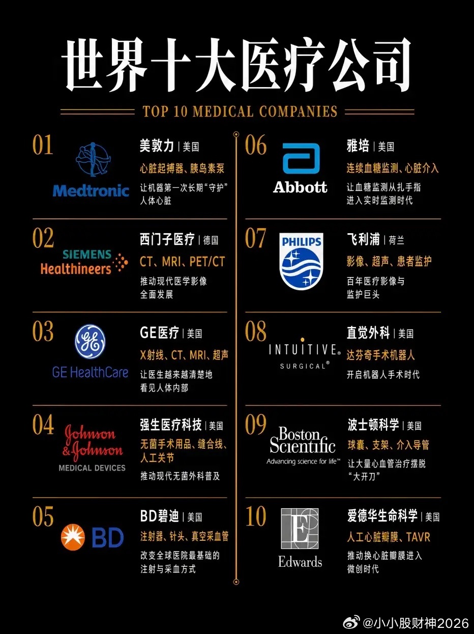 世界十大医疗公司竟然全被美国和德国给霸占了，在这十个公司里面八个是美国的，两个是