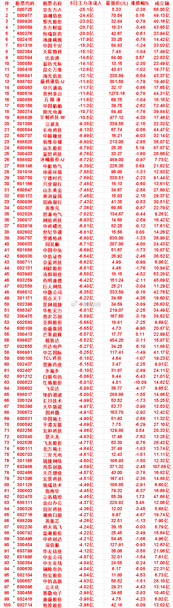 本周，整个市场“主力流出最多”的名单汇总山东黄金：5日净流出 7.48亿，涨跌幅