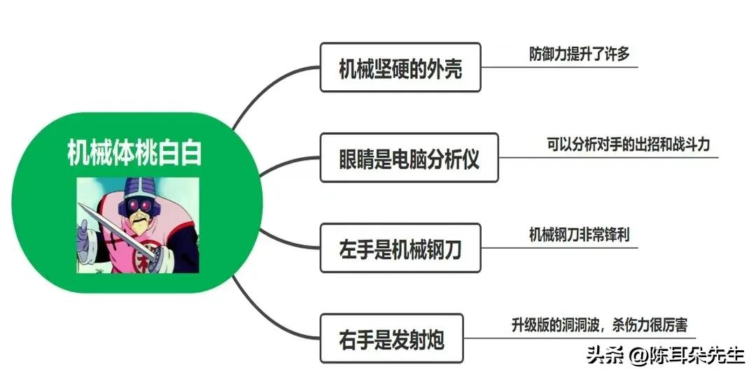 机械体桃白白武力值龙珠