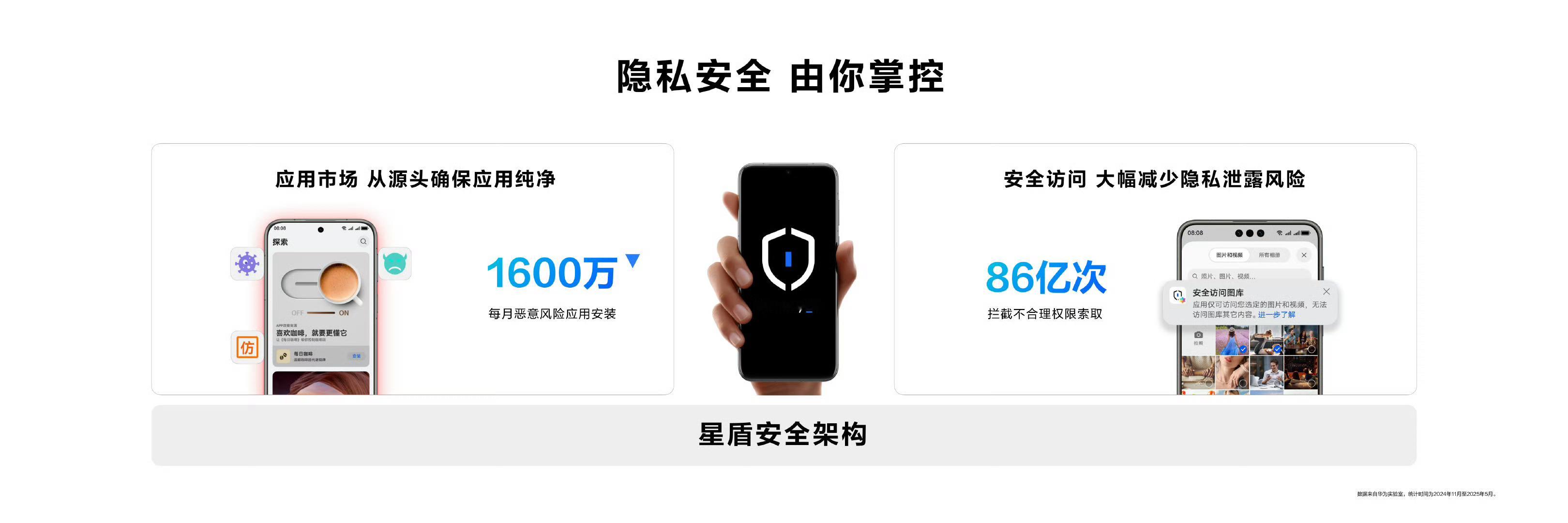 鸿蒙拦截不合理权限超86亿次鸿蒙操作系统已累计拦截各类App不合理权限申请超86