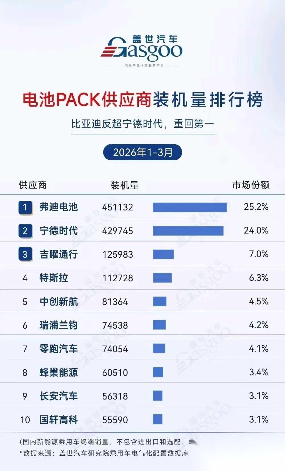 历史性反超！比亚迪，终于拿回电池王座🔥 新能源电池格局彻底大洗牌了。单从刚结清