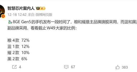 第五代骁龙8至尊版芯片销量出炉：小米以72%份额占据绝对主导