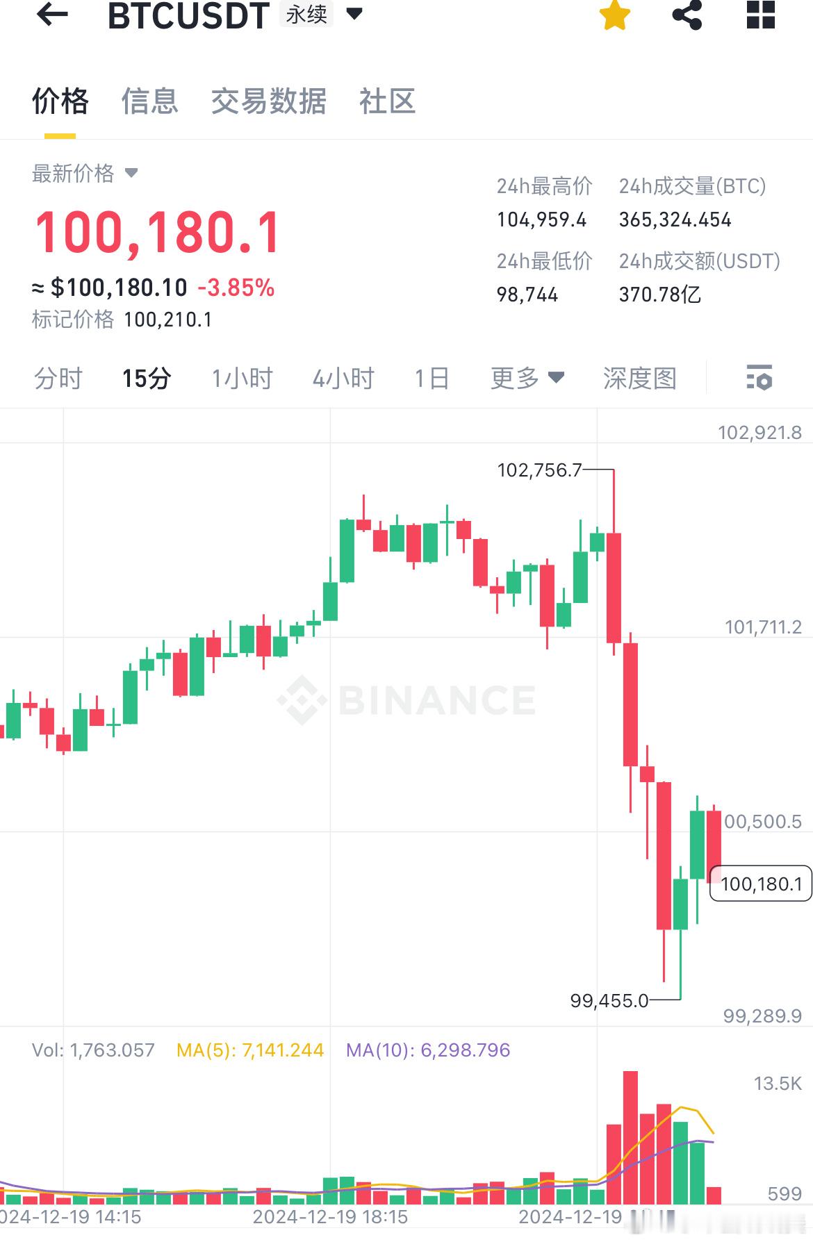 比特币BTC[超话]   午夜四路，大饼今天最高反弹第二压力位102877附近开