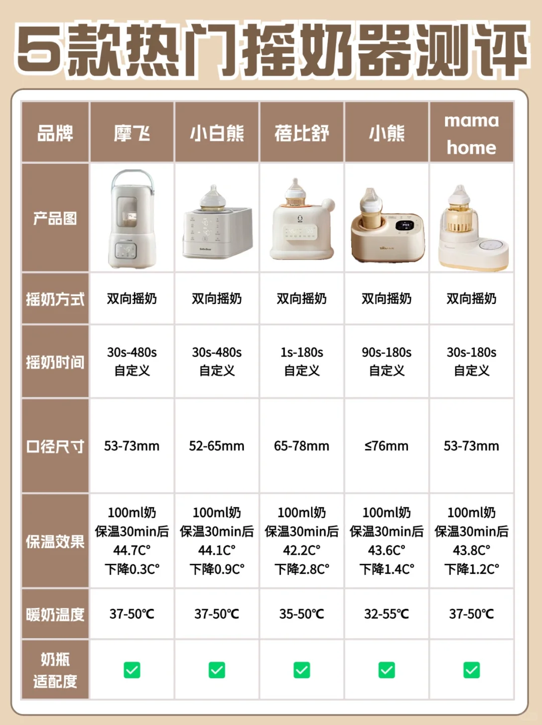 五款摇奶器实力大PK❗️摇奶用它真的不鸡肋！