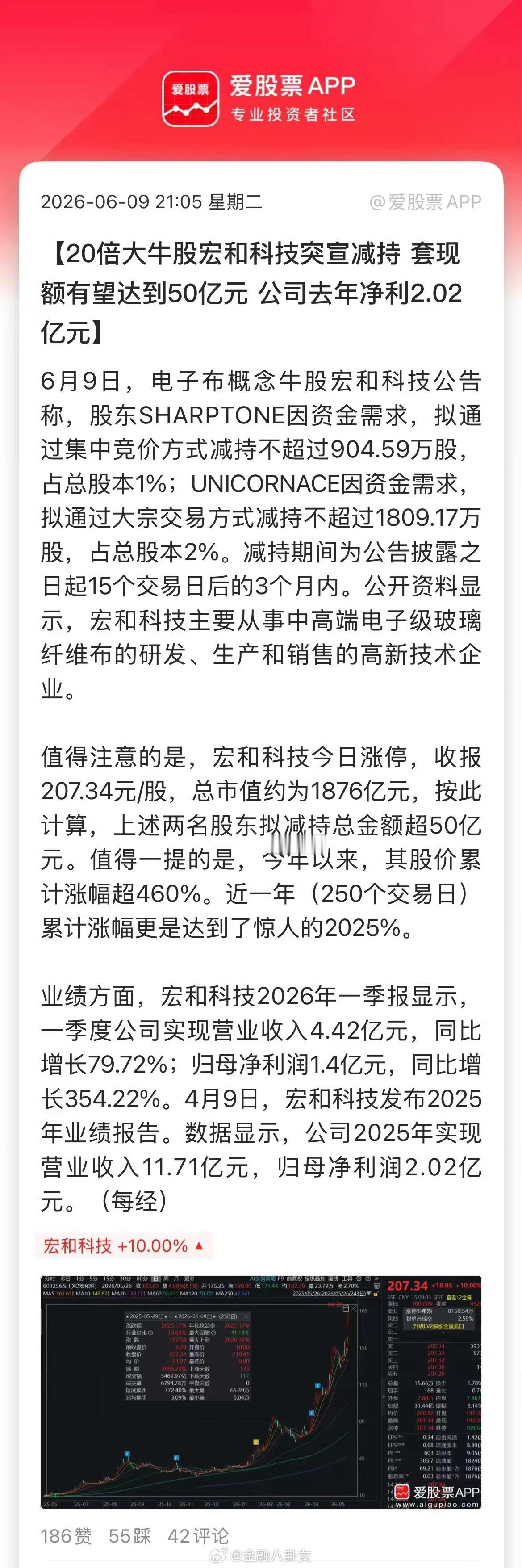 20倍大牛股股东拟套现超50亿宏和科技：股东拟合计减持不超3%公司股份