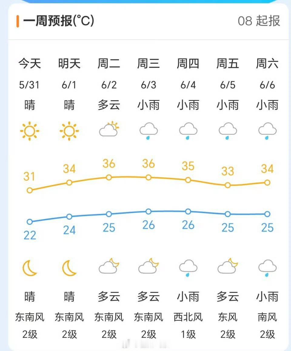 福州天气虎纠人讲福州 未来三天还是以晴好天气为主，气温也明显上来了，今天大家准备