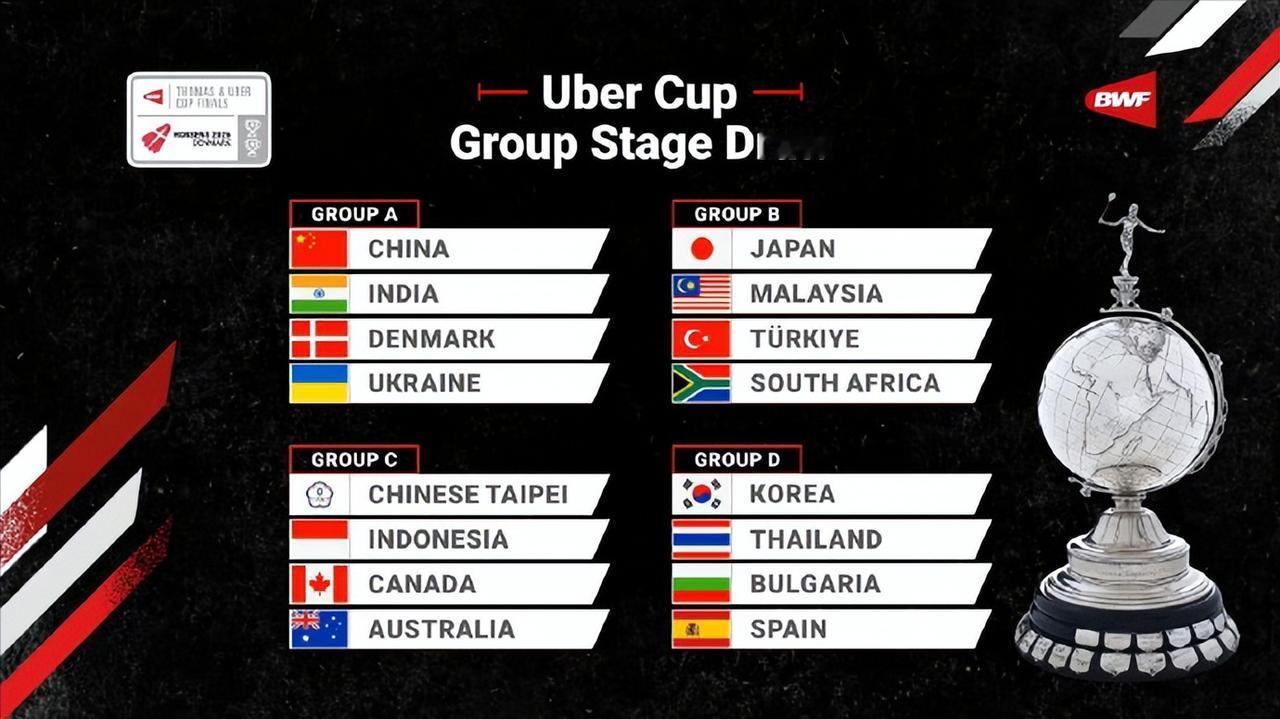 2026年世界羽联汤姆斯杯暨尤伯杯决赛
尤伯杯小组赛签表出炉

A组：中国，印度