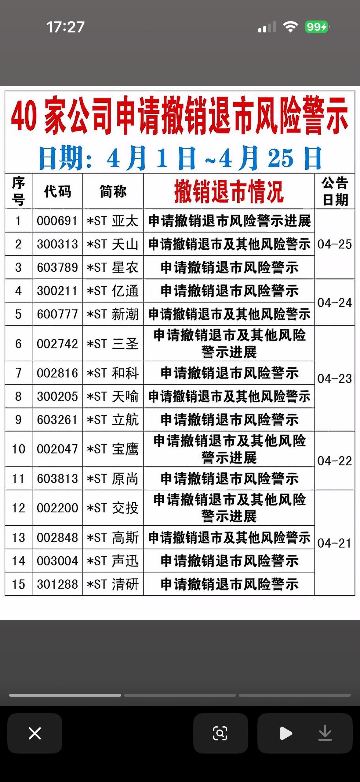 截止4月25日股市动态速报  📈📉 最新申请撤退市风险警示公告一览

4月2