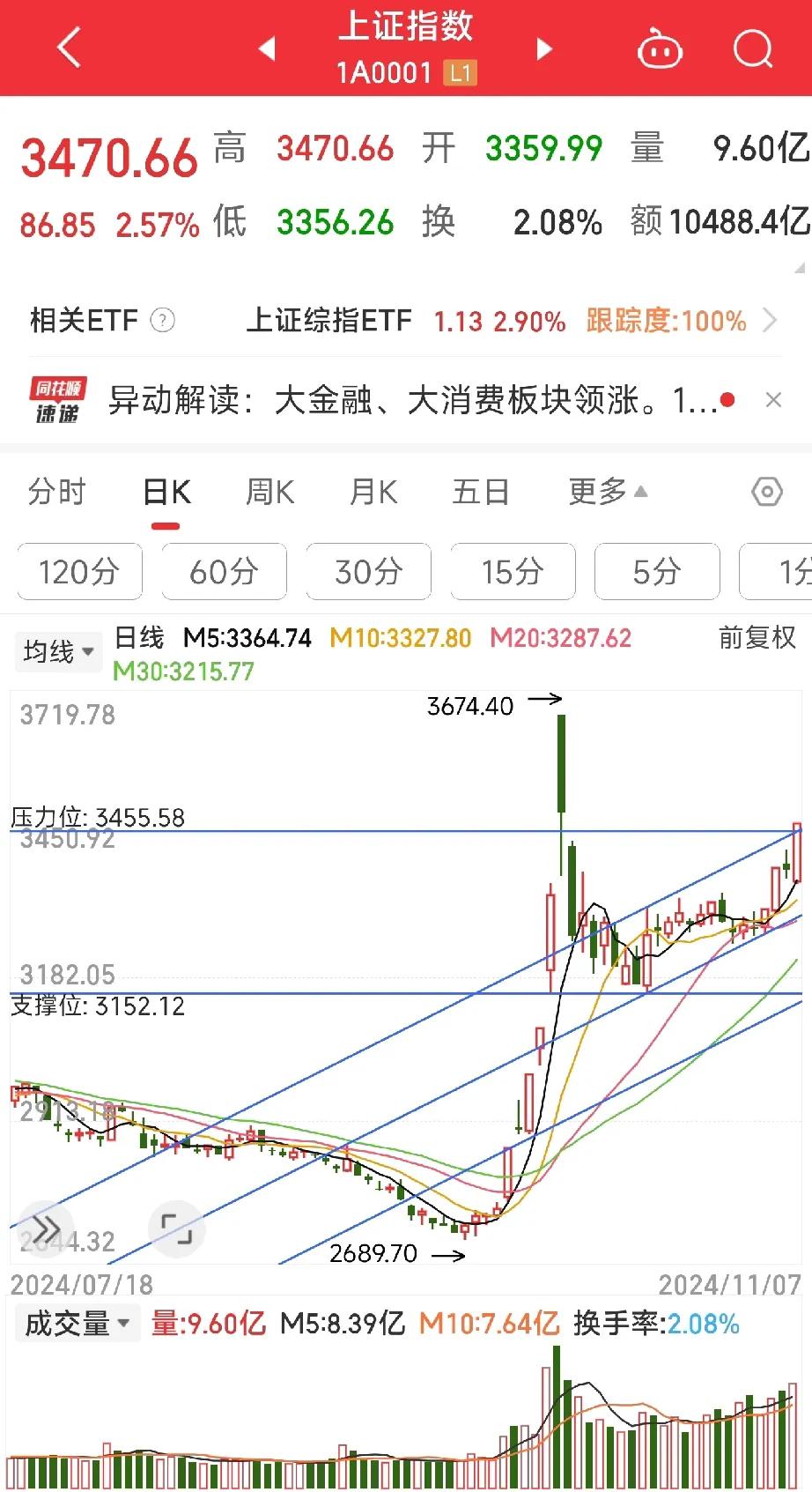 牛市之下，所有技术指标皆是浮云～
       今天大盘强势突破上升趋势线上轨3