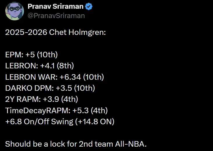 本赛季切特多项高阶数据表现优异，最佳阵容有望？编辑by蓝色狂潮OKC雷霆雷霆vs
