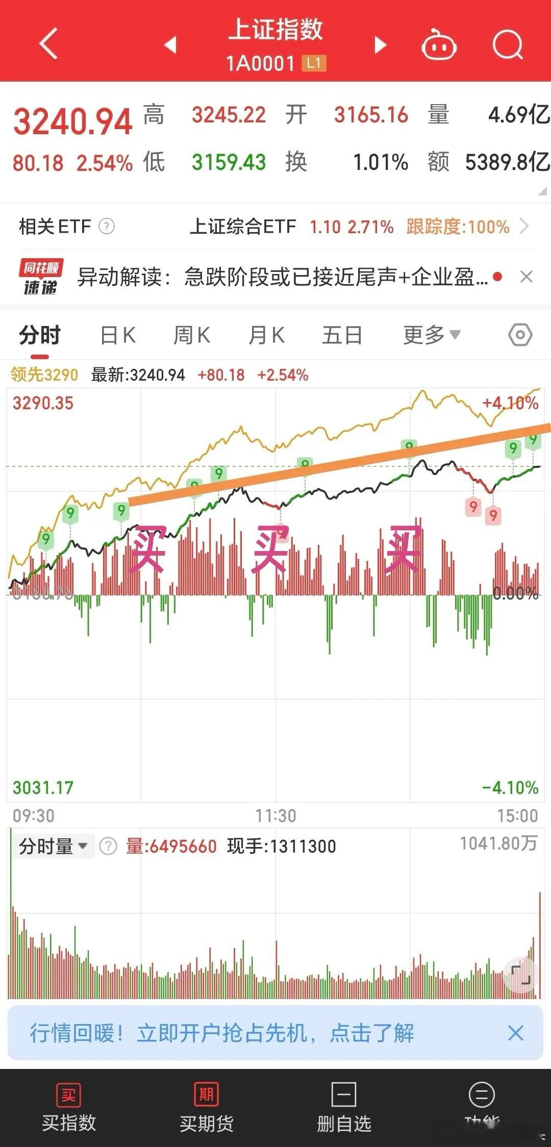 A股今天行情好的💥爆今天成交13720亿元，放量3958亿元。如果明天再持续放