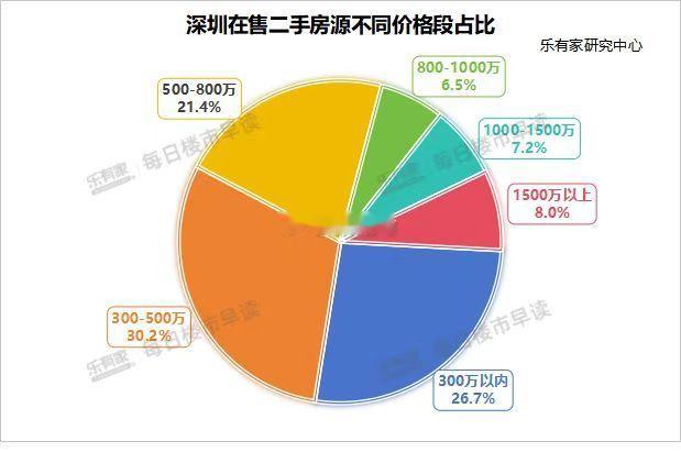 现在深圳二手房挂牌量中，500万以下房源占比达56.9%，300万以内房源占比接