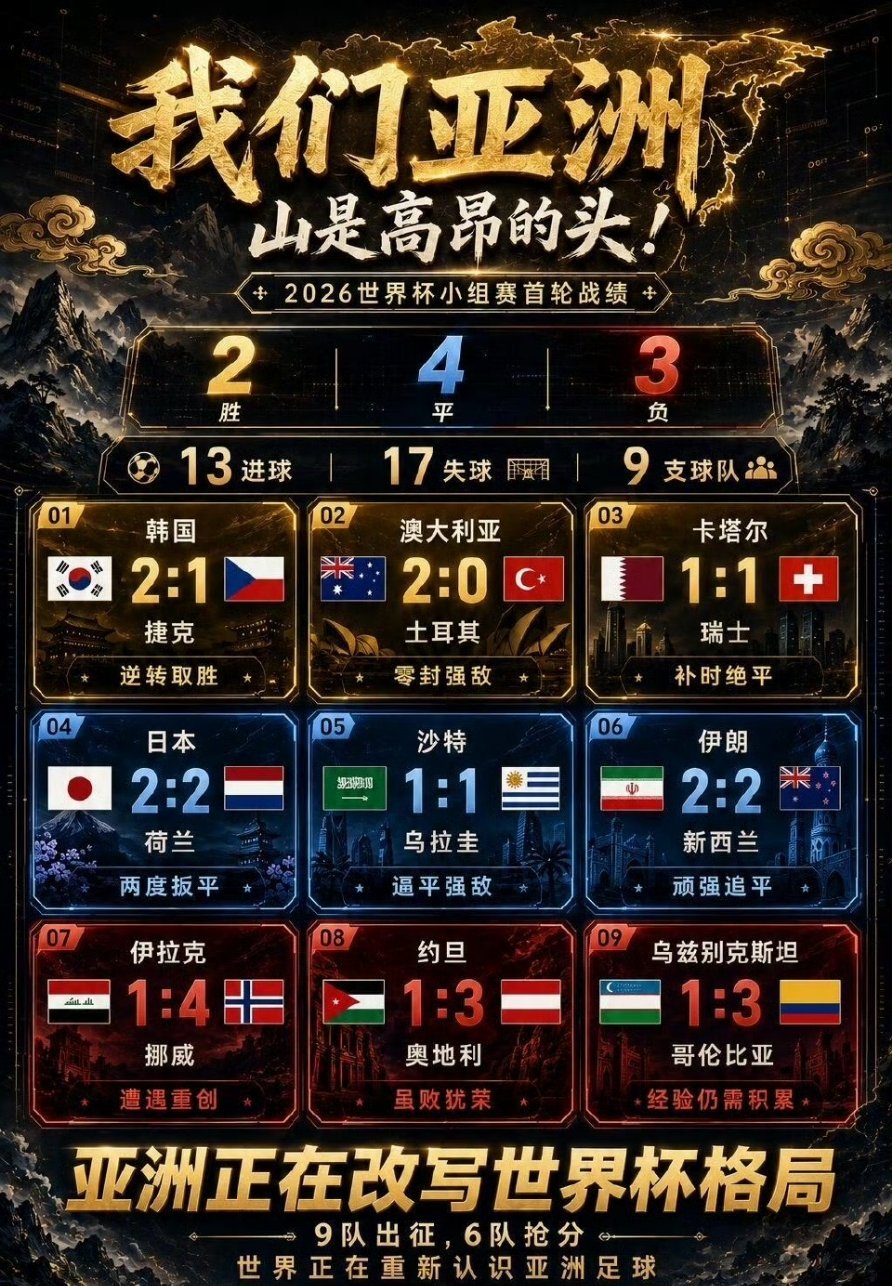 亚洲9队首轮均有进球世界杯亚洲足球显然除了大洋洲外，实力最弱的。但第一轮发挥出色