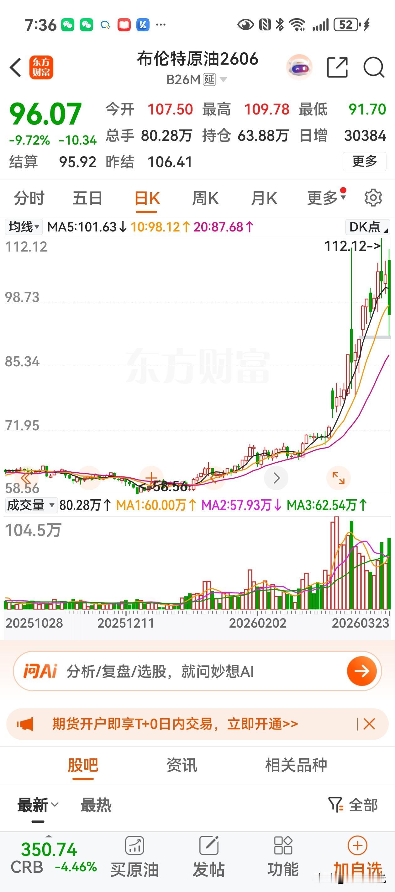 再现TACO，原油狂跌，A股今日开启反攻！

昨夜原油大幅下挫，特朗普服软，伊朗