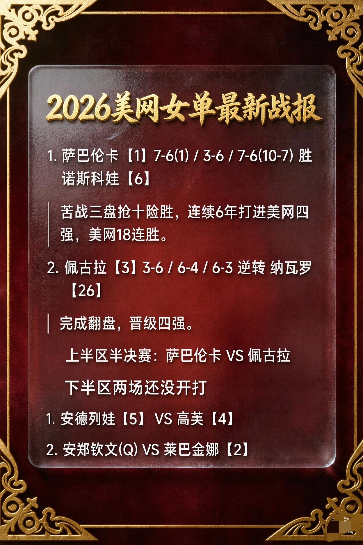 美网四强已经出了两个，分别是世界第一的萨巴伦卡和世界第3的佩古拉，而下半区比赛也