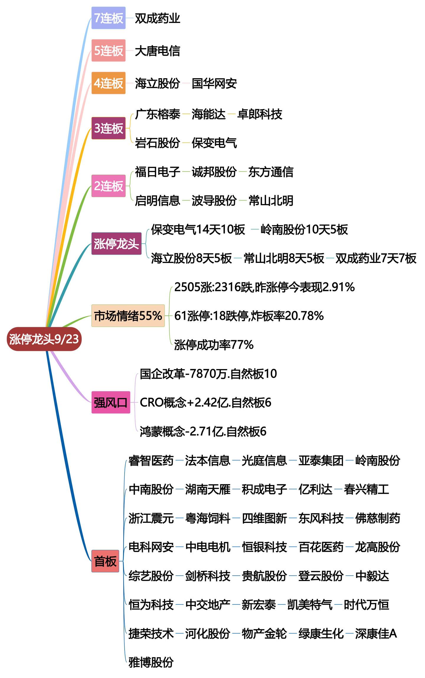 9月23日涨停龙头复盘！