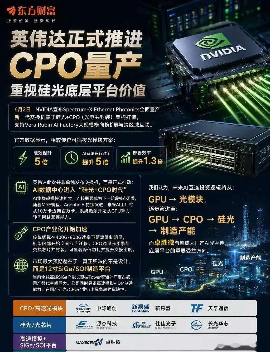 英伟达CPO正式量产！高端光引擎无缘A股？四大黑马卡位全球供应链6月2日英伟达正