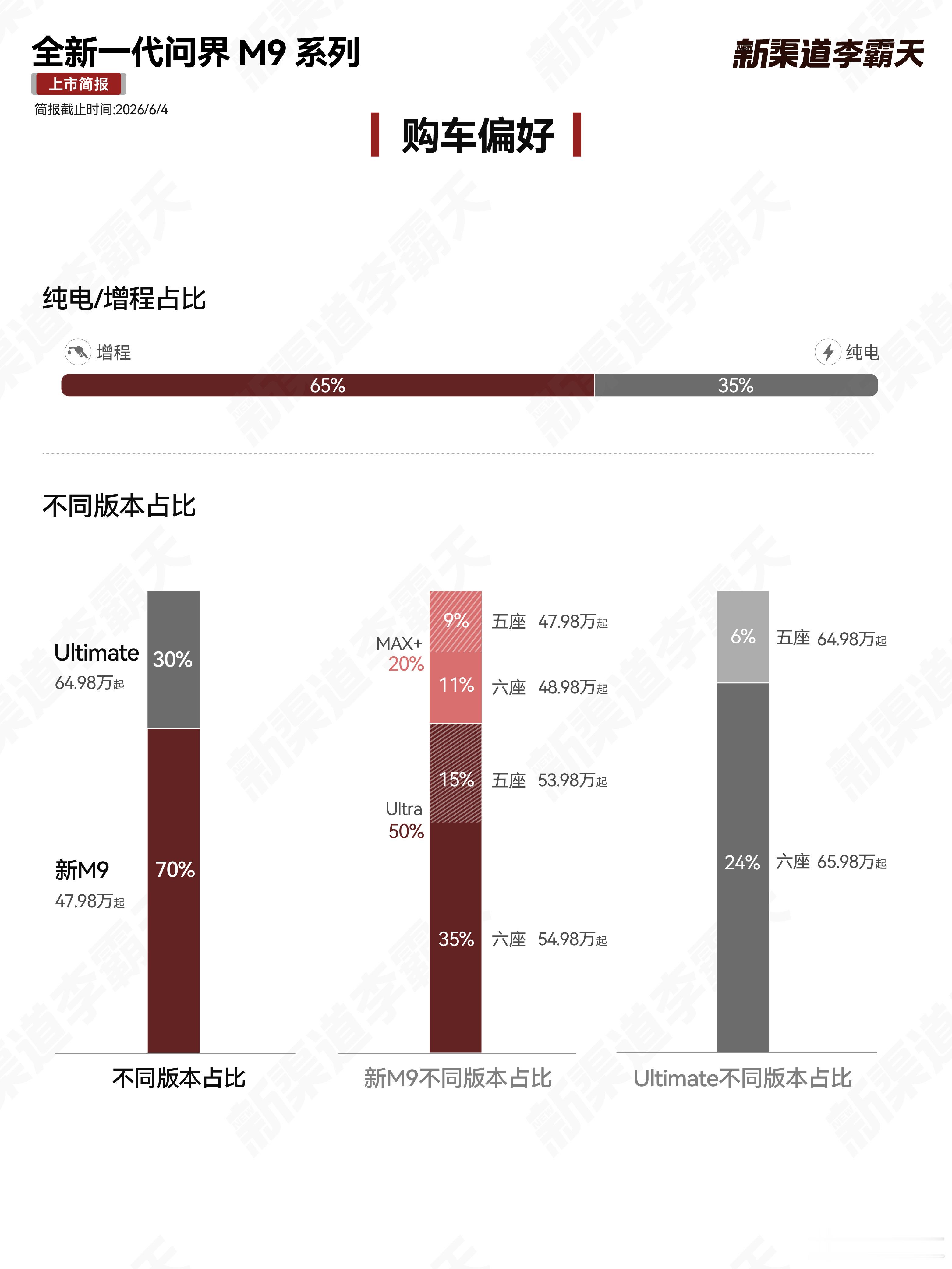全新一代问界M9系列上市首周热度持续高涨，据媒体报道，新车订单均价已突破61万元