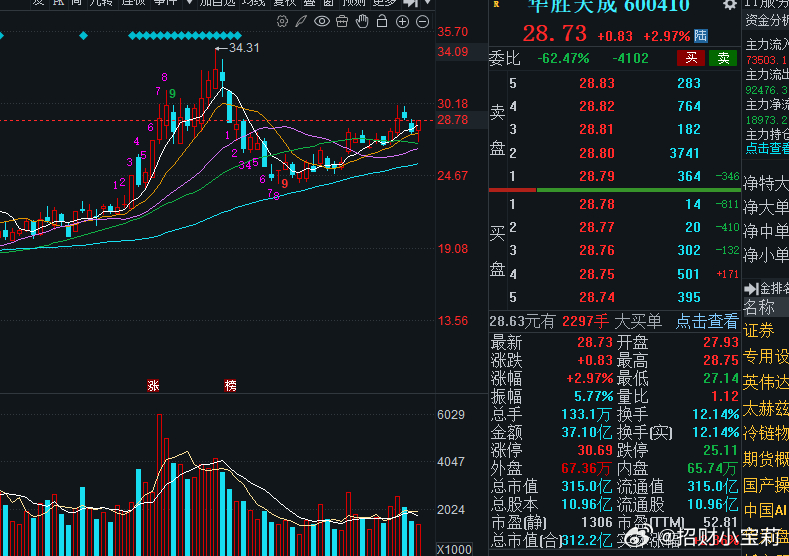 华胜天成有机会上来了，手握4个多点，再接再厉！宝们继续加油冲啊！大家点点赞支持下