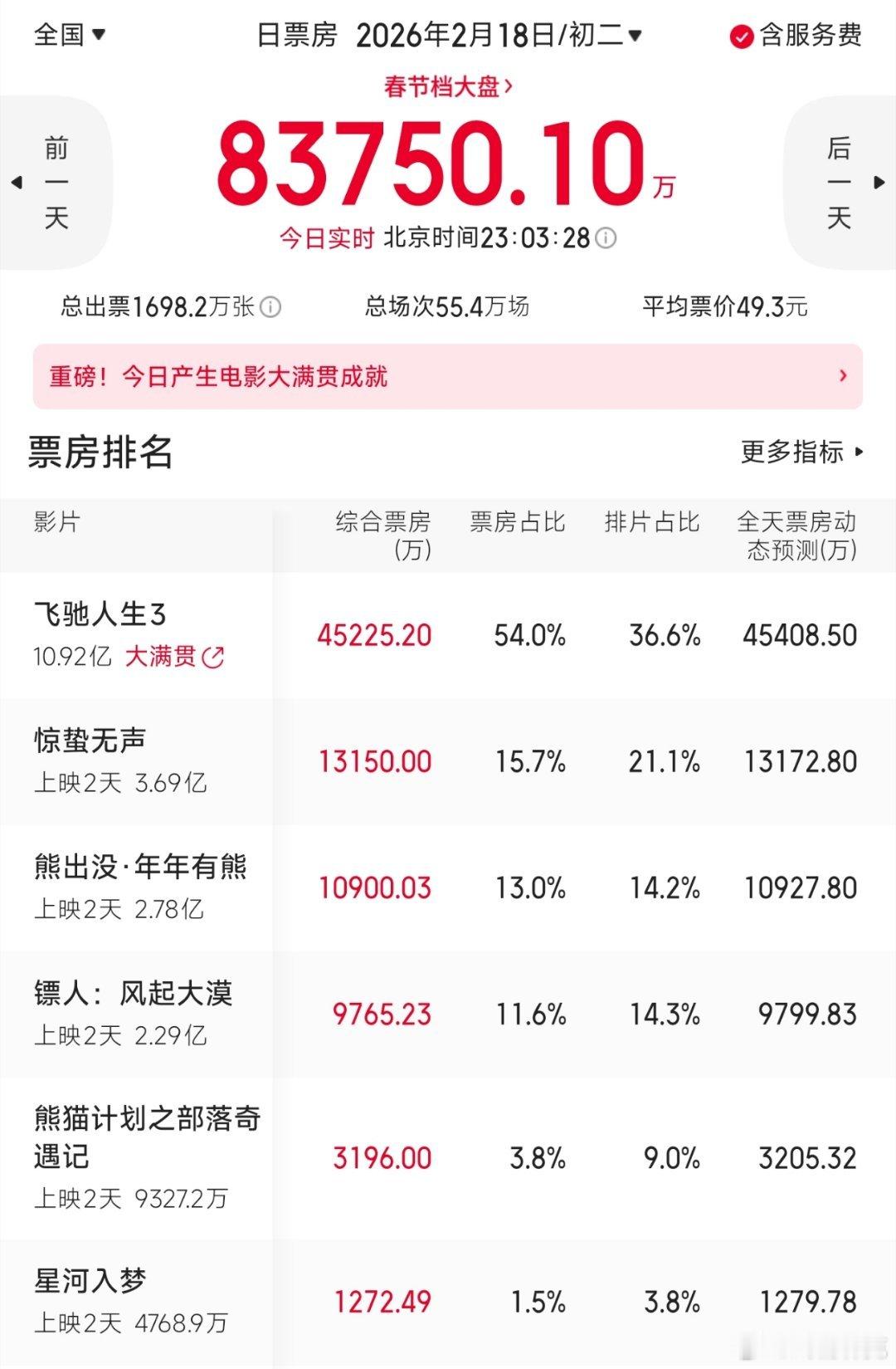 猫眼春节档电影票房预测更新，除了镖人全下调了，星河入梦1亿保卫战，惊蛰无声口碑太