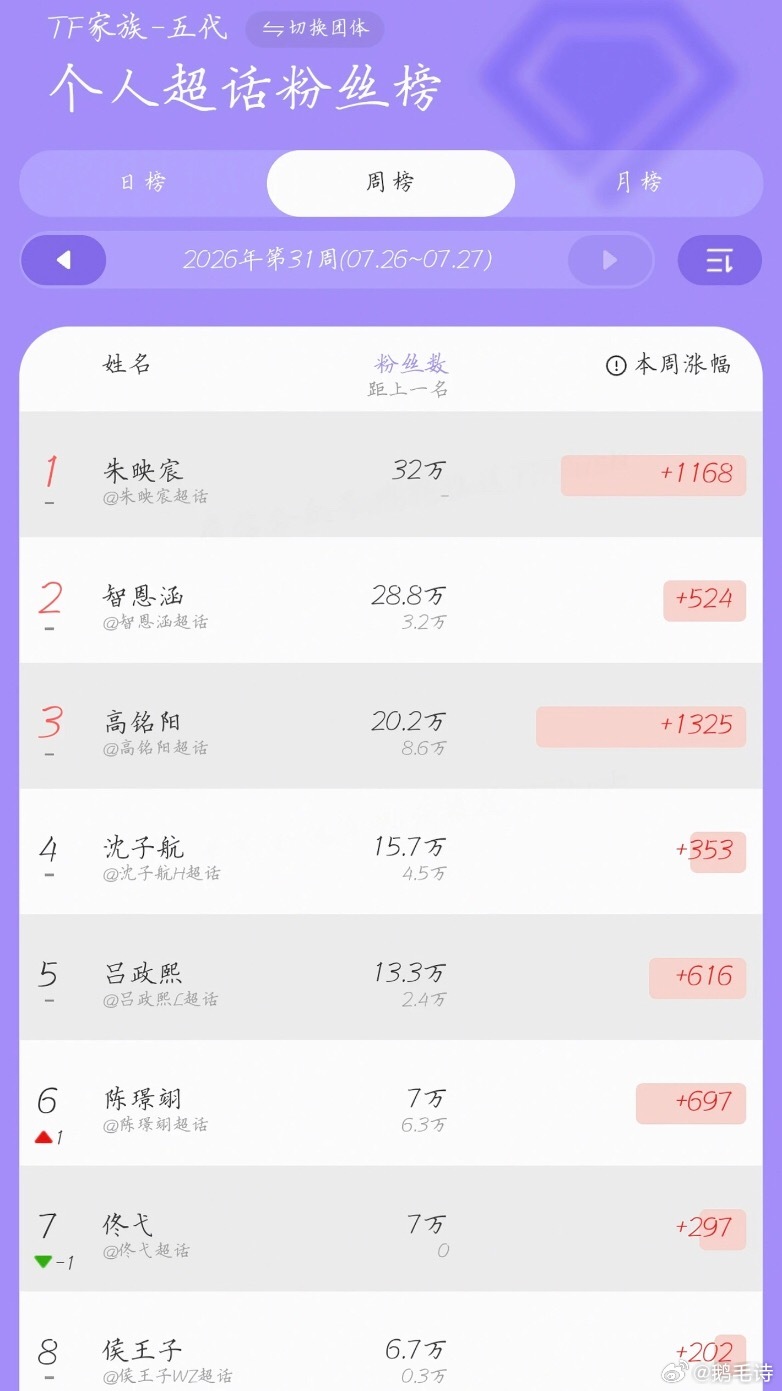 TF家族五代超话最新粉丝数排名排名前三是朱映宸 智恩涵 高铭阳 感觉隐隐可以看出