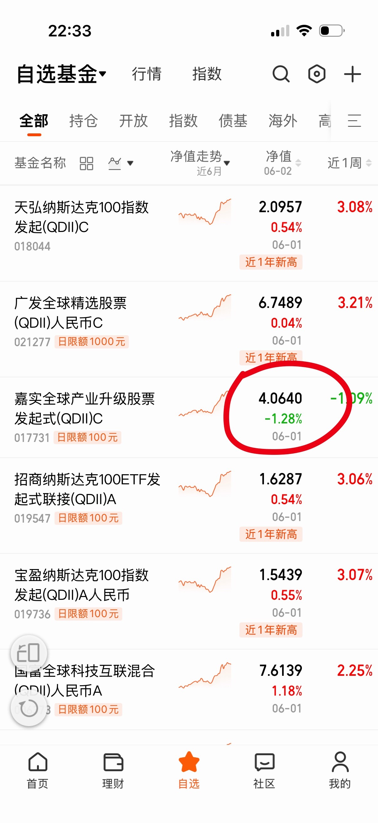 嘉实是不是很多A股？怎么还是跌不少？ 